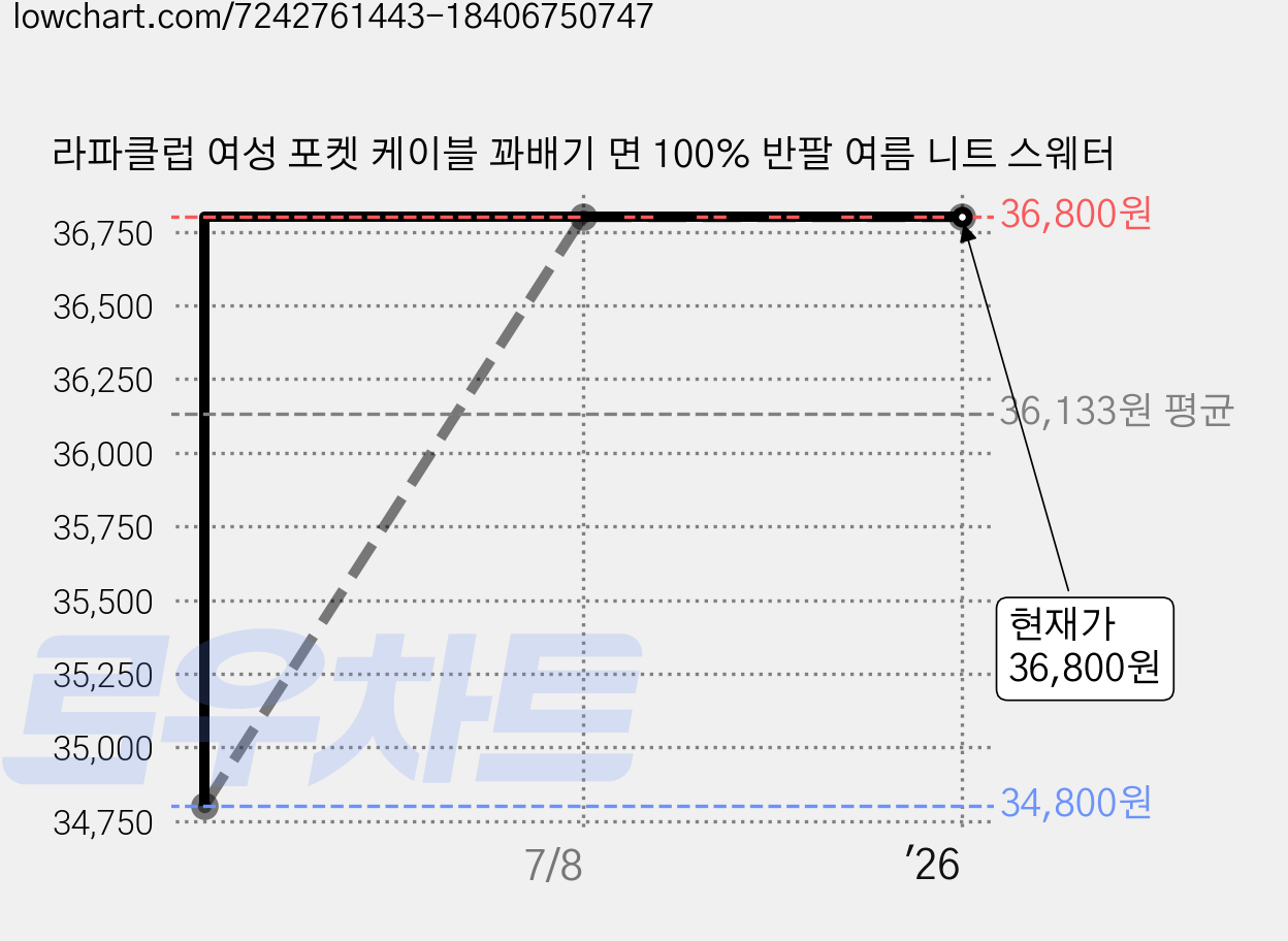 라파클럽 여성 포켓 케이블 꽈배기 면 100% 반팔 여름 니트 스웨터 가격 변동 차트, 현재가 36,800원, 역대최저가