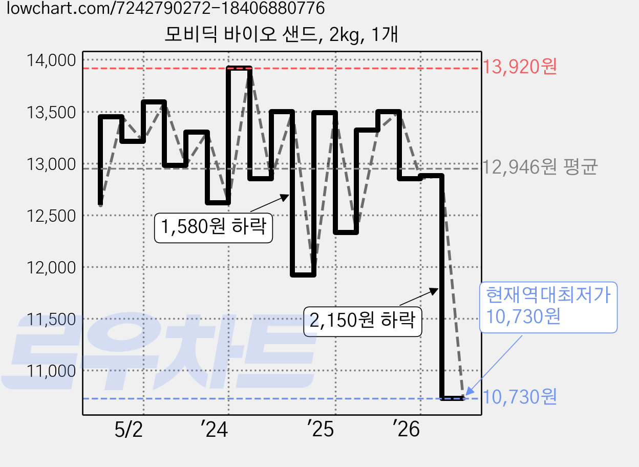 모비딕 바이오 샌드, 2kg, 1개 가격 변동 차트, 현재가 10,730원, 역대최저가