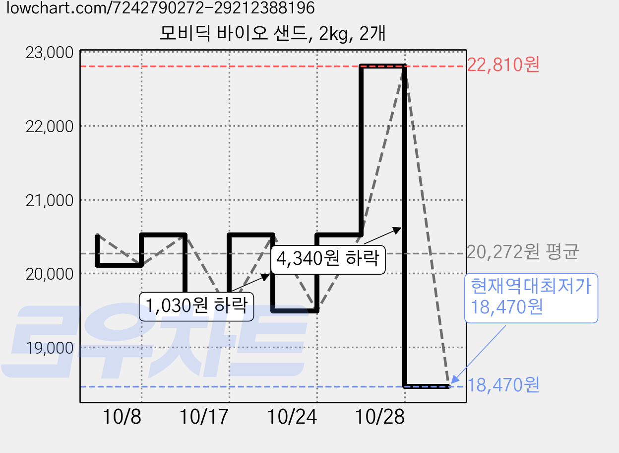 모비딕 바이오 샌드, 2kg, 2개 가격 변동 차트, 현재가 18,470원, 역대최저가