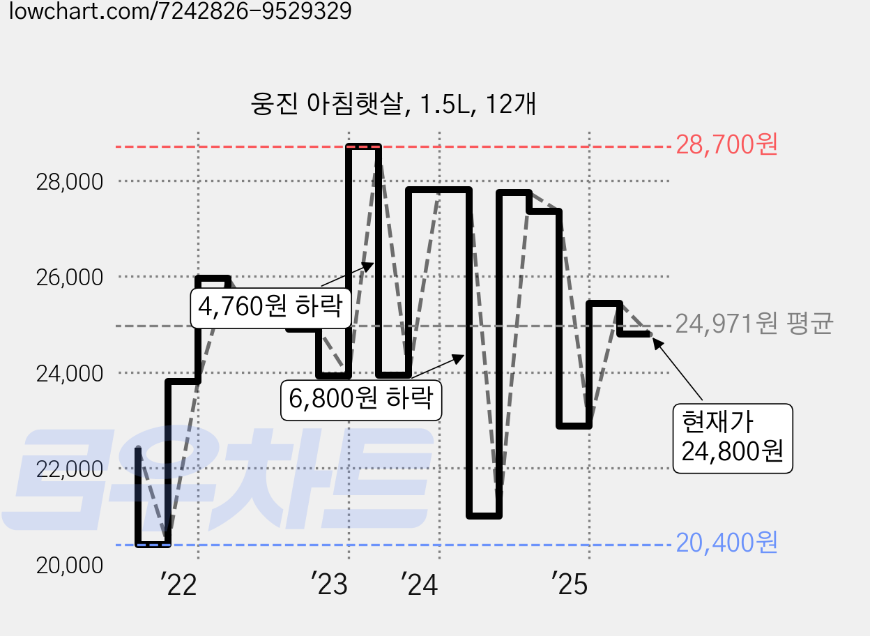 웅진 아침햇살, 1.5L, 12개 가격 변동 차트, 현재가 24,800원, 관측 최저가 20,400원