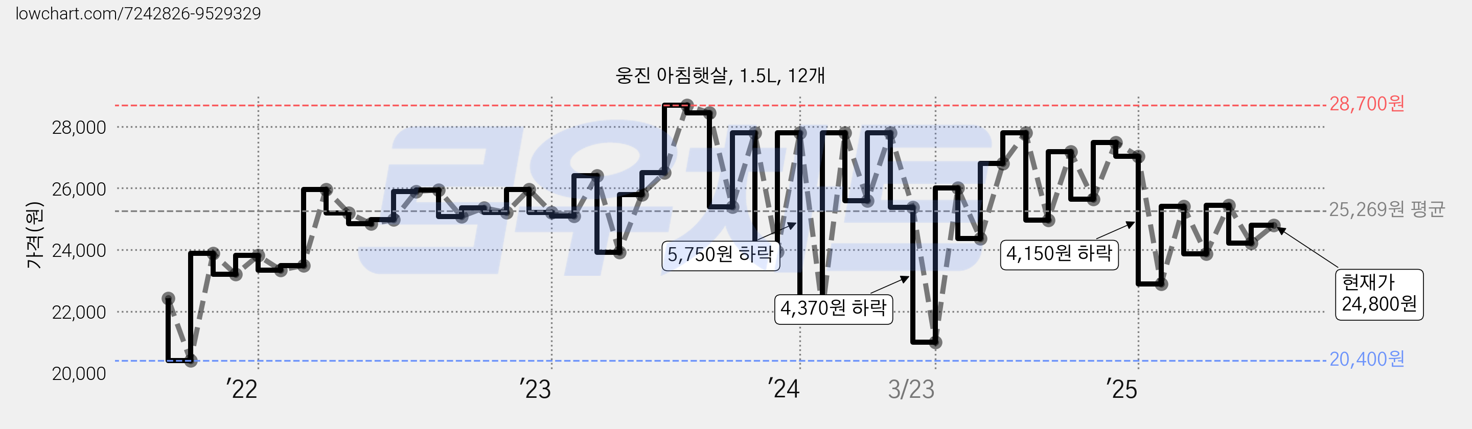 웅진 아침햇살, 1.5L, 12개 가격 변동 차트, 현재가 24,800원, 관측 최저가 20,400원