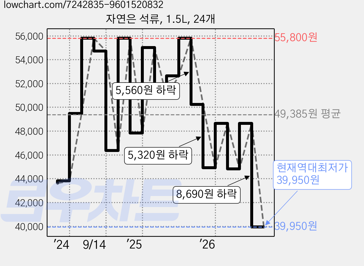 자연은 석류, 1.5L, 24개 가격 변동 차트, 현재가 39,950원, 역대최저가