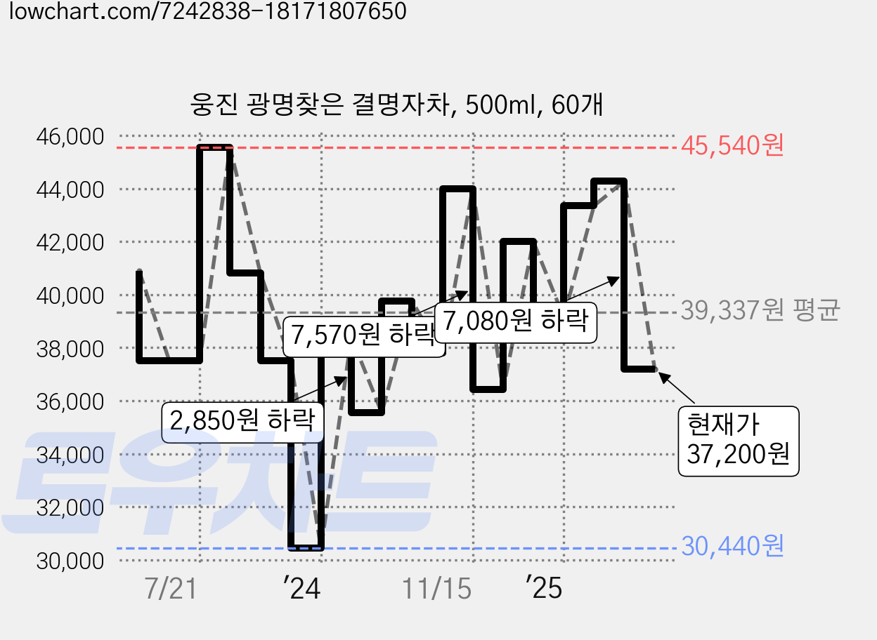 웅진 광명찾은 결명자차, 500ml, 60개 가격 변동 차트, 현재가 37,200원, 관측 최저가 30,440원
