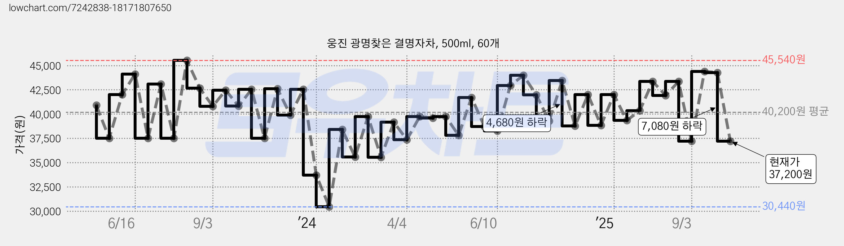 웅진 광명찾은 결명자차, 500ml, 60개 가격 변동 차트, 현재가 37,200원, 관측 최저가 30,440원