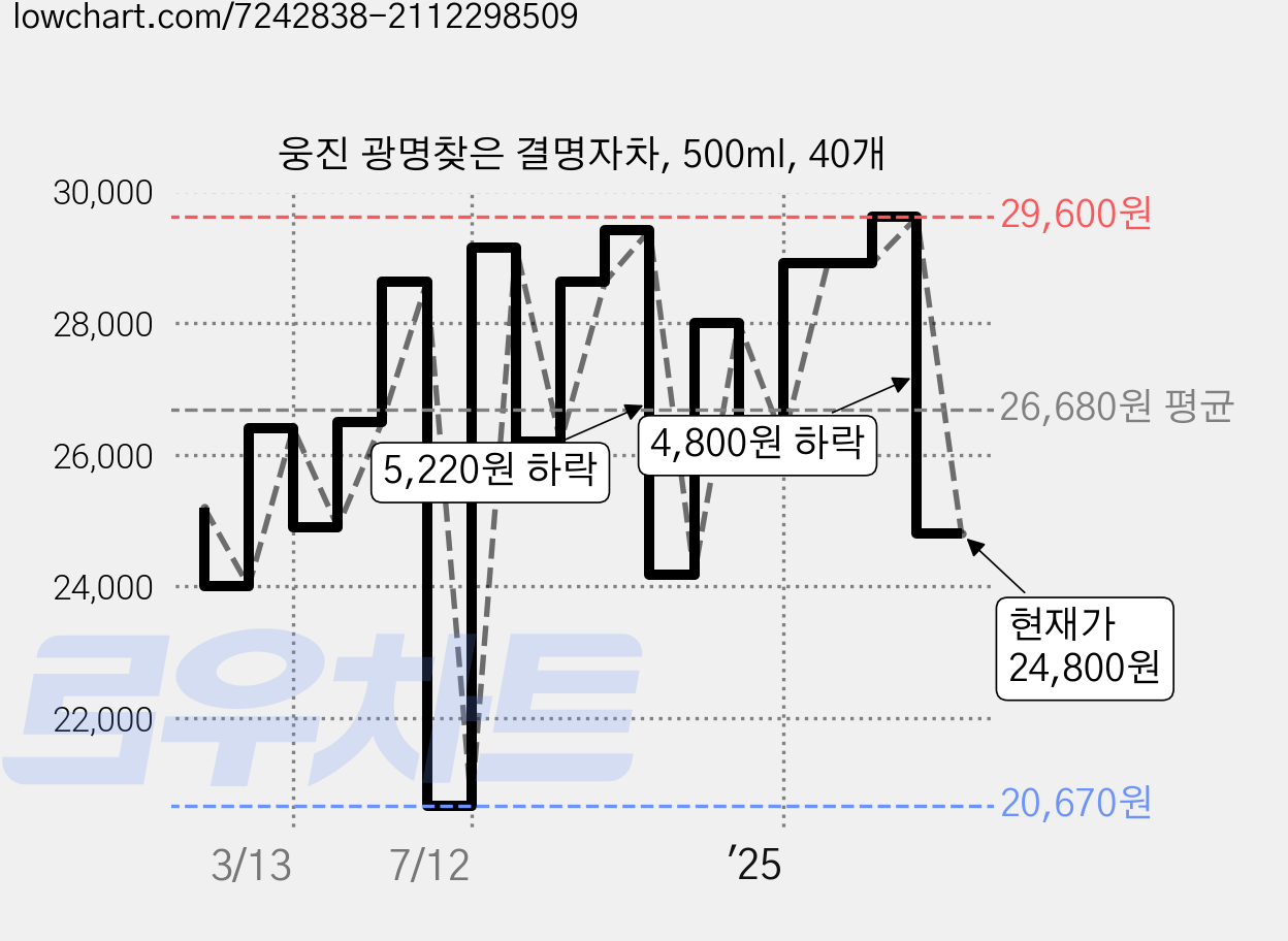 웅진 광명찾은 결명자차, 500ml, 40개 가격 변동 차트, 현재가 24,800원, 관측 최저가 20,670원