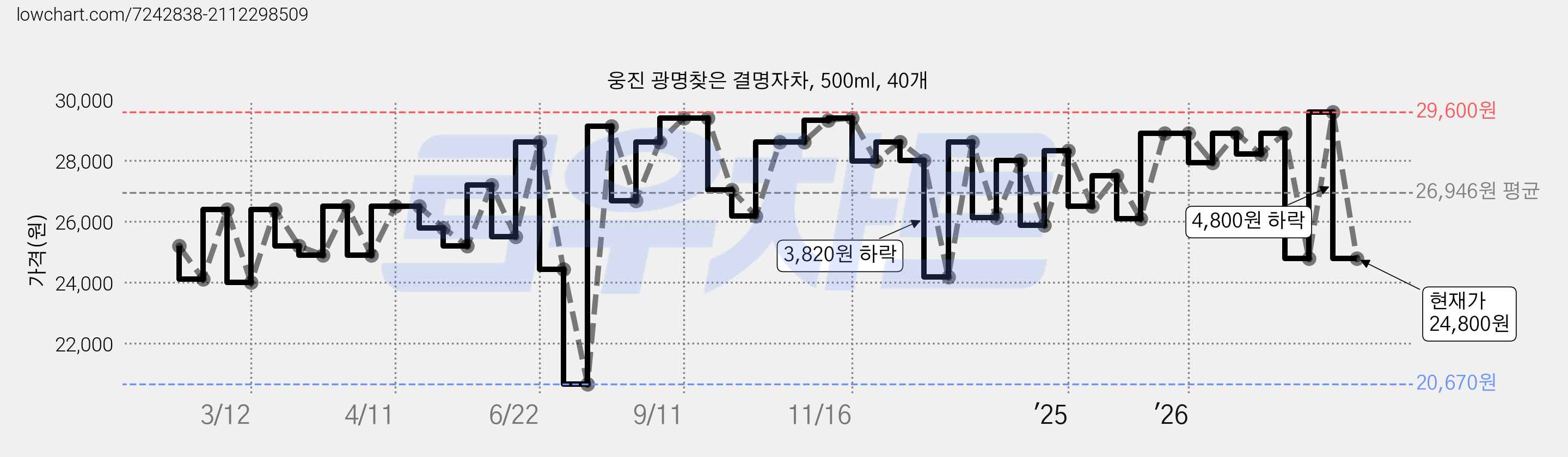 웅진 광명찾은 결명자차, 500ml, 40개 가격 변동 차트, 현재가 24,800원, 관측 최저가 20,670원