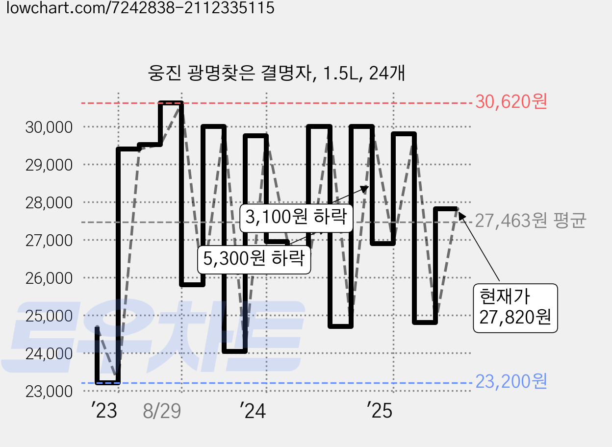 웅진 광명찾은 결명자, 1.5L, 24개 가격 변동 차트, 현재가 27,820원, 관측 최저가 22,380원