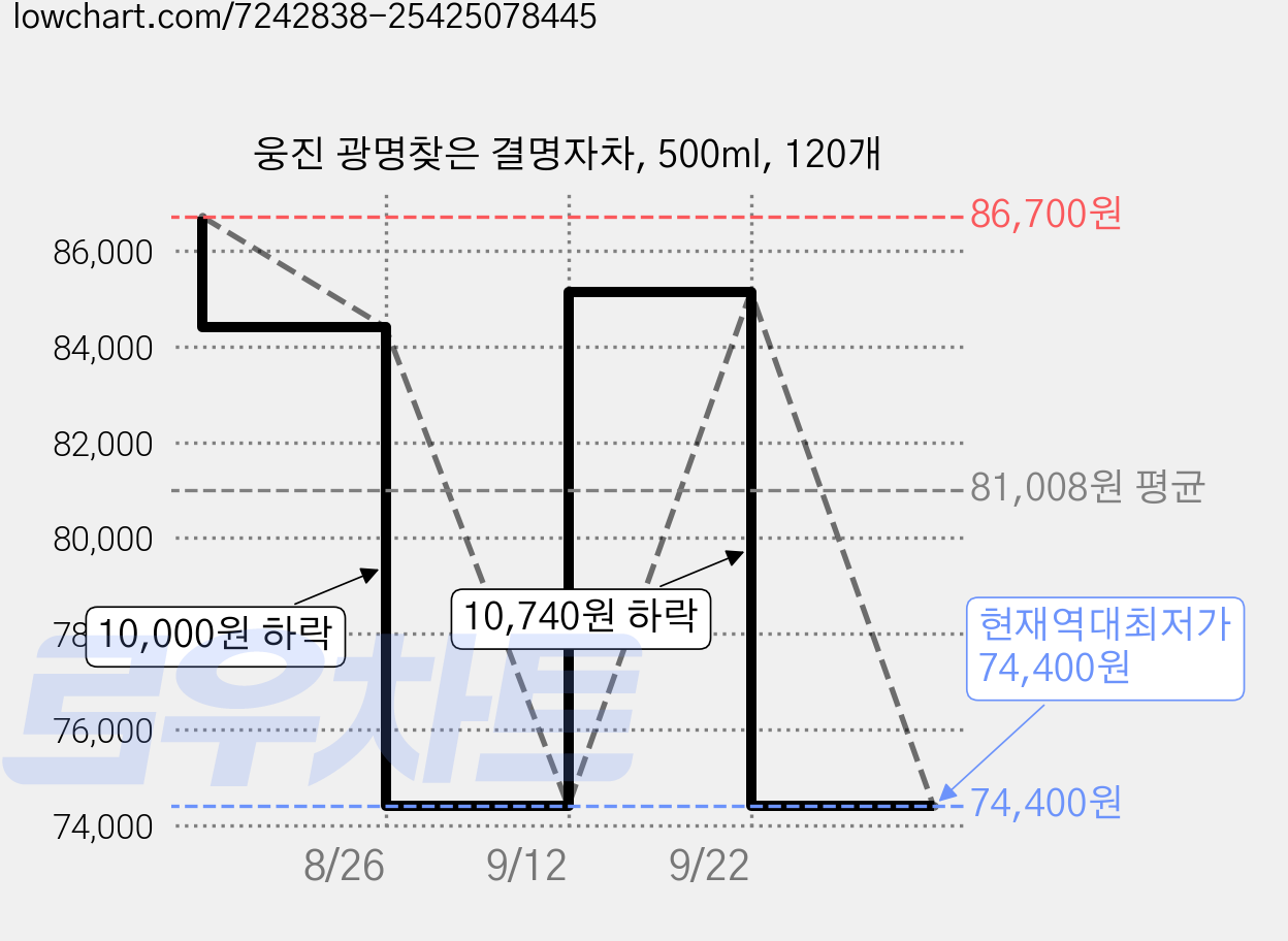 웅진 광명찾은 결명자차, 500ml, 120개 가격 변동 차트, 현재가 74,400원, 역대최저가