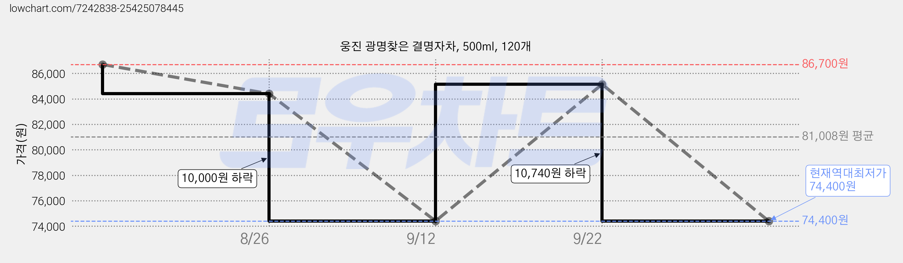 웅진 광명찾은 결명자차, 500ml, 120개 가격 변동 차트, 현재가 74,400원, 역대최저가
