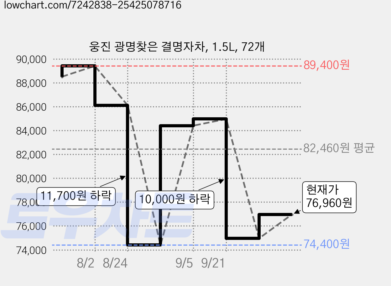 웅진 광명찾은 결명자차, 1.5L, 72개 가격 변동 차트, 현재가 76,960원, 관측 최저가 74,400원