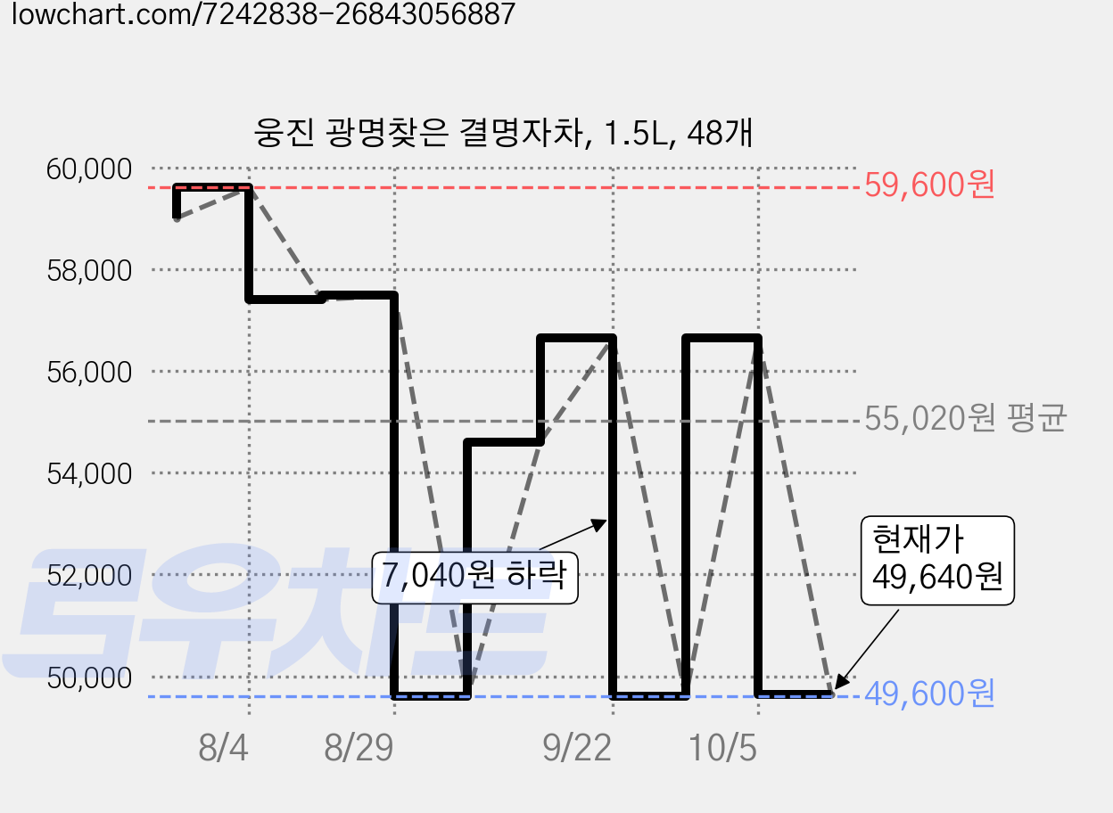 웅진 광명찾은 결명자차, 1.5L, 48개 가격 변동 차트, 현재가 49,640원, 관측 최저가 49,600원