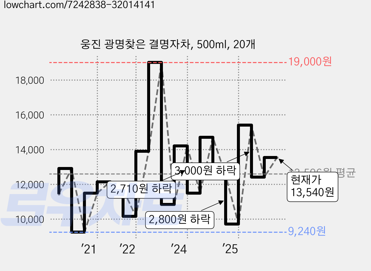 웅진 광명찾은 결명자차, 500ml, 20개 가격 변동 차트, 현재가 13,540원, 관측 최저가 7,230원