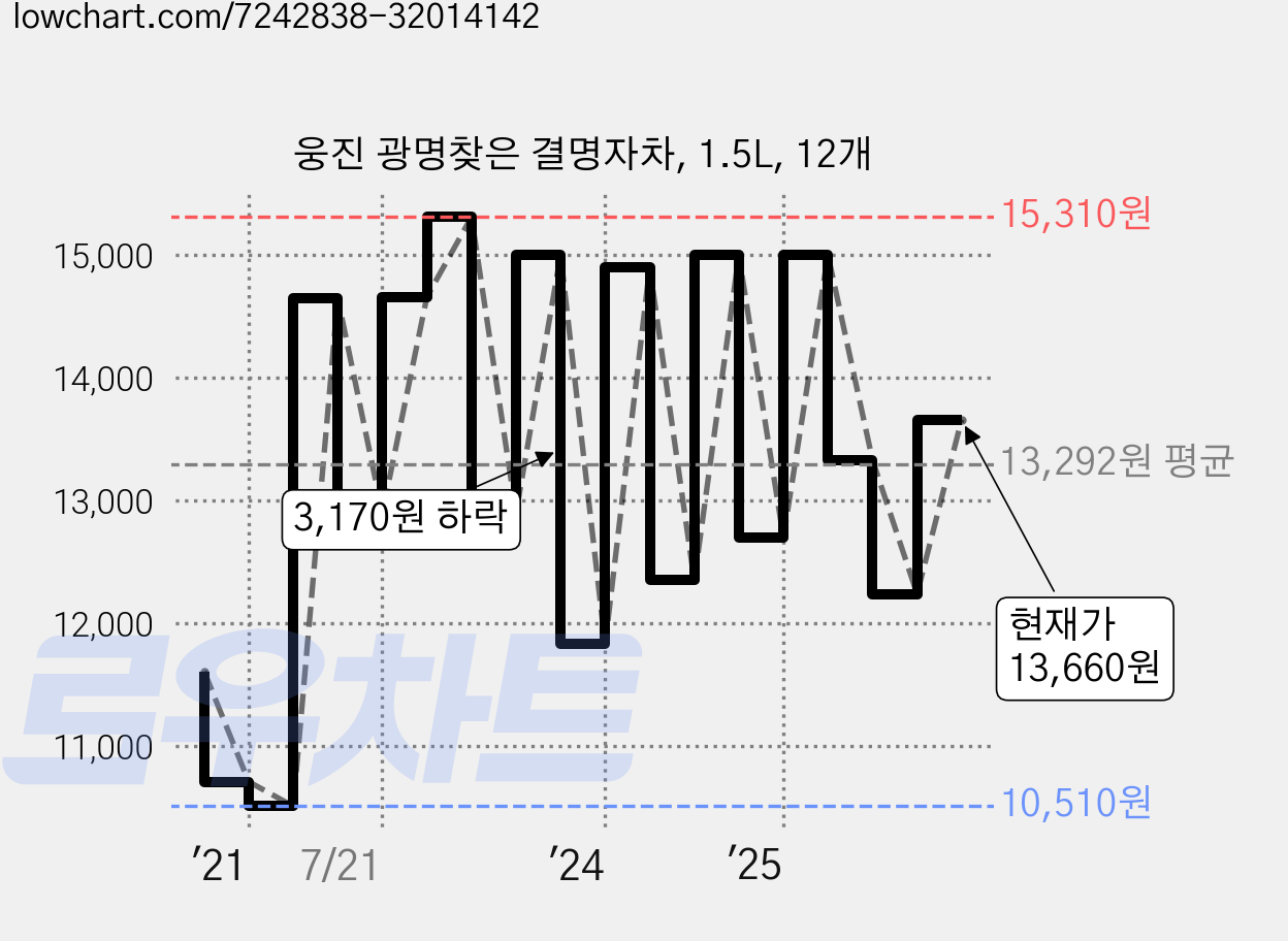 웅진 광명찾은 결명자차, 1.5L, 12개 가격 변동 차트, 현재가 13,660원, 관측 최저가 10,510원