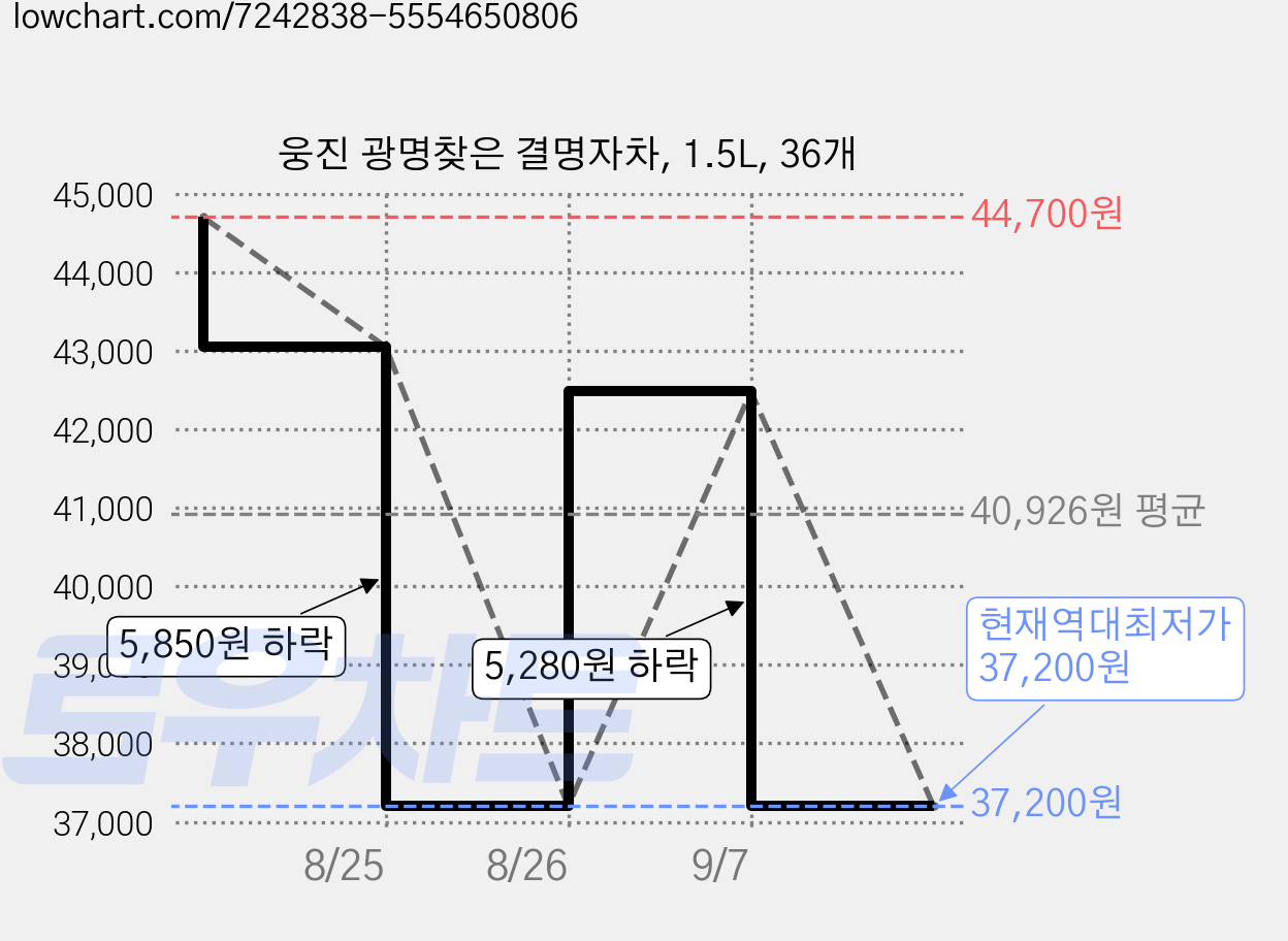 웅진 광명찾은 결명자차, 1.5L, 36개 가격 변동 차트, 현재가 37,200원, 역대최저가