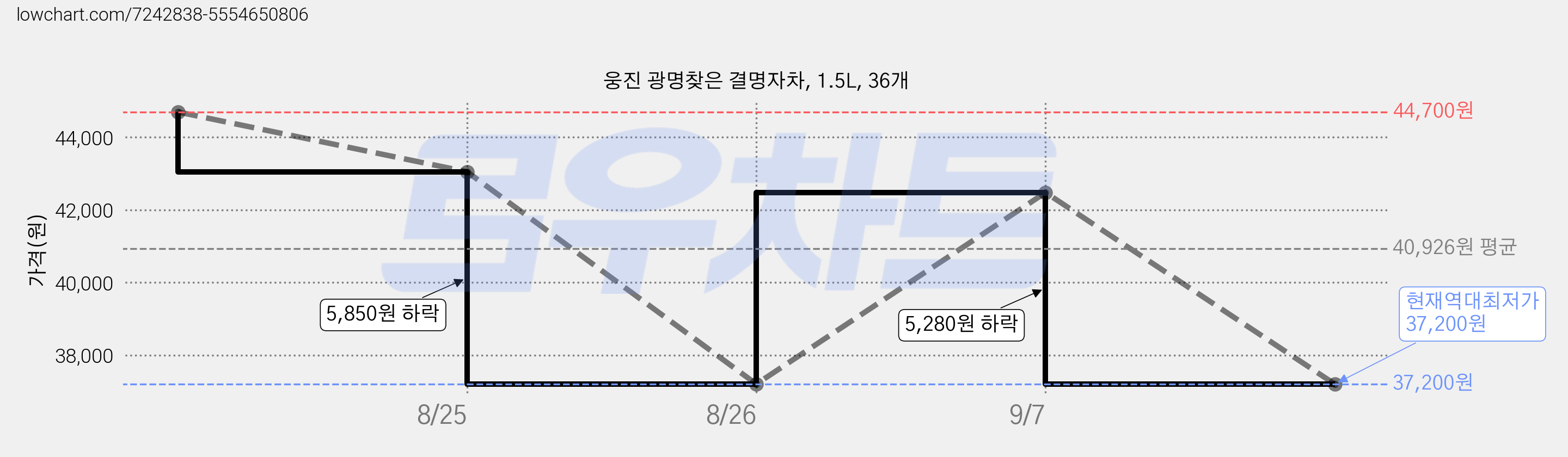 웅진 광명찾은 결명자차, 1.5L, 36개 가격 변동 차트, 현재가 37,200원, 역대최저가