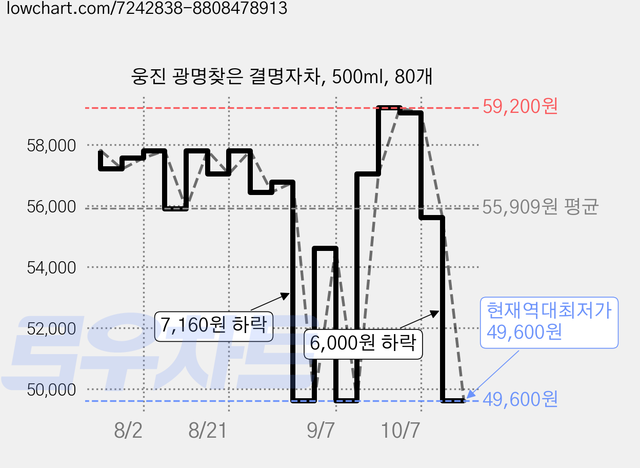 웅진 광명찾은 결명자차, 500ml, 80개 가격 변동 차트, 현재가 49,600원, 역대최저가