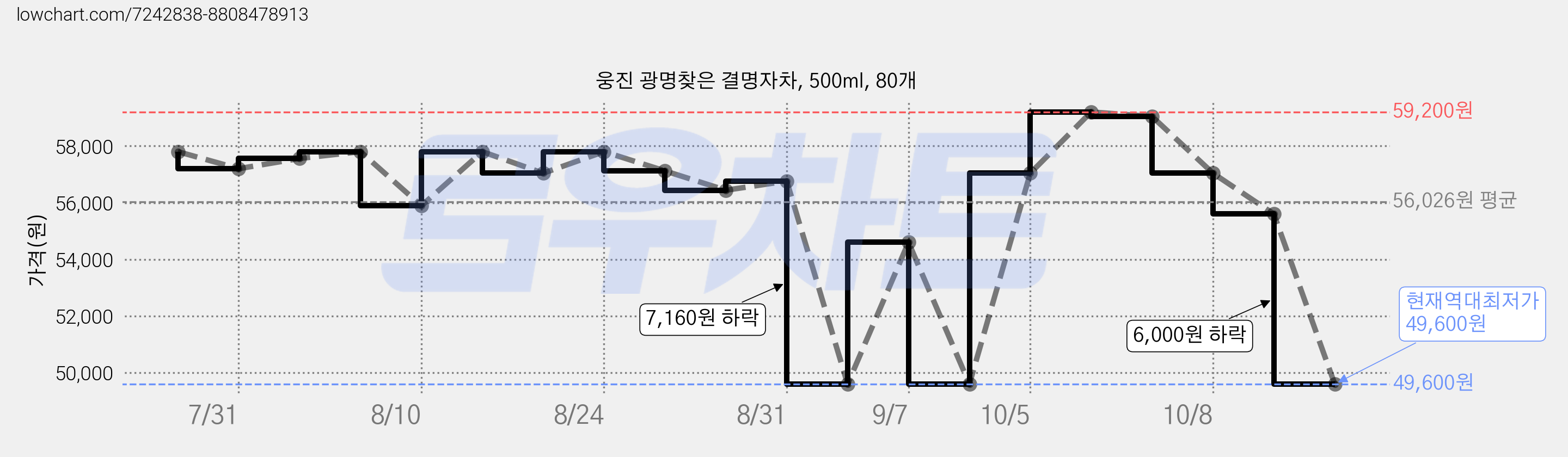 웅진 광명찾은 결명자차, 500ml, 80개 가격 변동 차트, 현재가 49,600원, 역대최저가