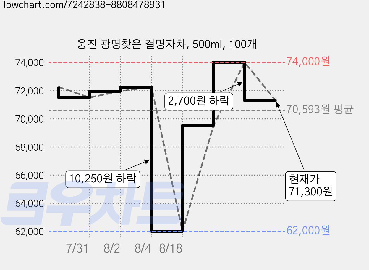 웅진 광명찾은 결명자차, 500ml, 100개 가격 변동 차트, 현재가 71,300원, 관측 최저가 62,000원
