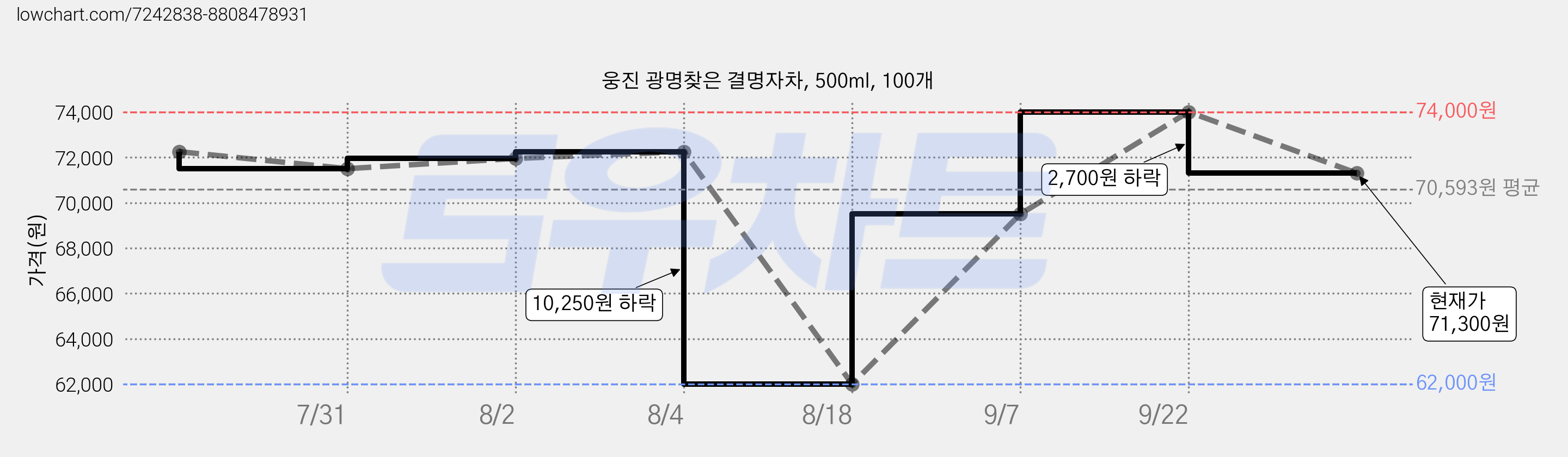 웅진 광명찾은 결명자차, 500ml, 100개 가격 변동 차트, 현재가 71,300원, 관측 최저가 62,000원