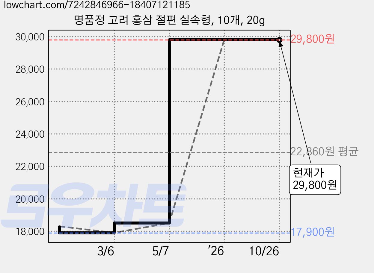 명품정 고려 홍삼 절편 실속형, 10개, 20g 가격 변동 차트, 현재가 29,800원, 관측 최저가 17,900원