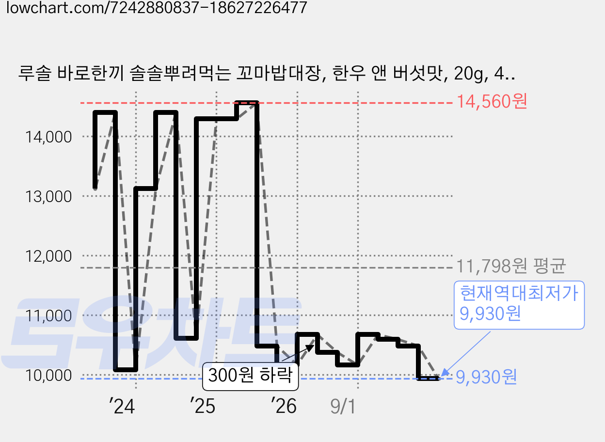루솔 바로한끼 솔솔뿌려먹는 꼬마밥대장, 한우 앤 버섯맛, 20g, 4개 가격 변동 차트, 현재가 9,930원, 역대최저가