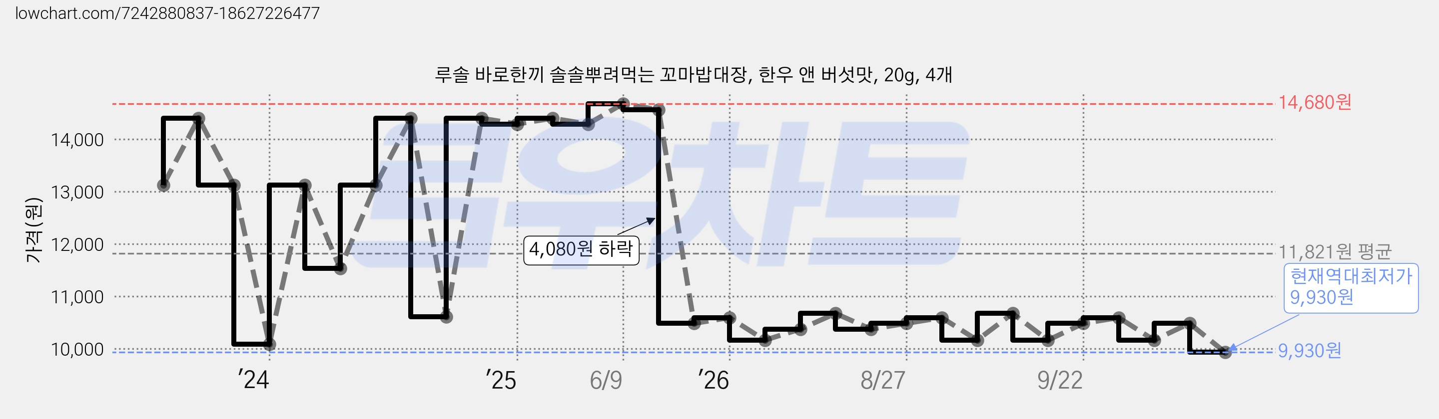 루솔 바로한끼 솔솔뿌려먹는 꼬마밥대장, 한우 앤 버섯맛, 20g, 4개 가격 변동 차트, 현재가 9,930원, 역대최저가