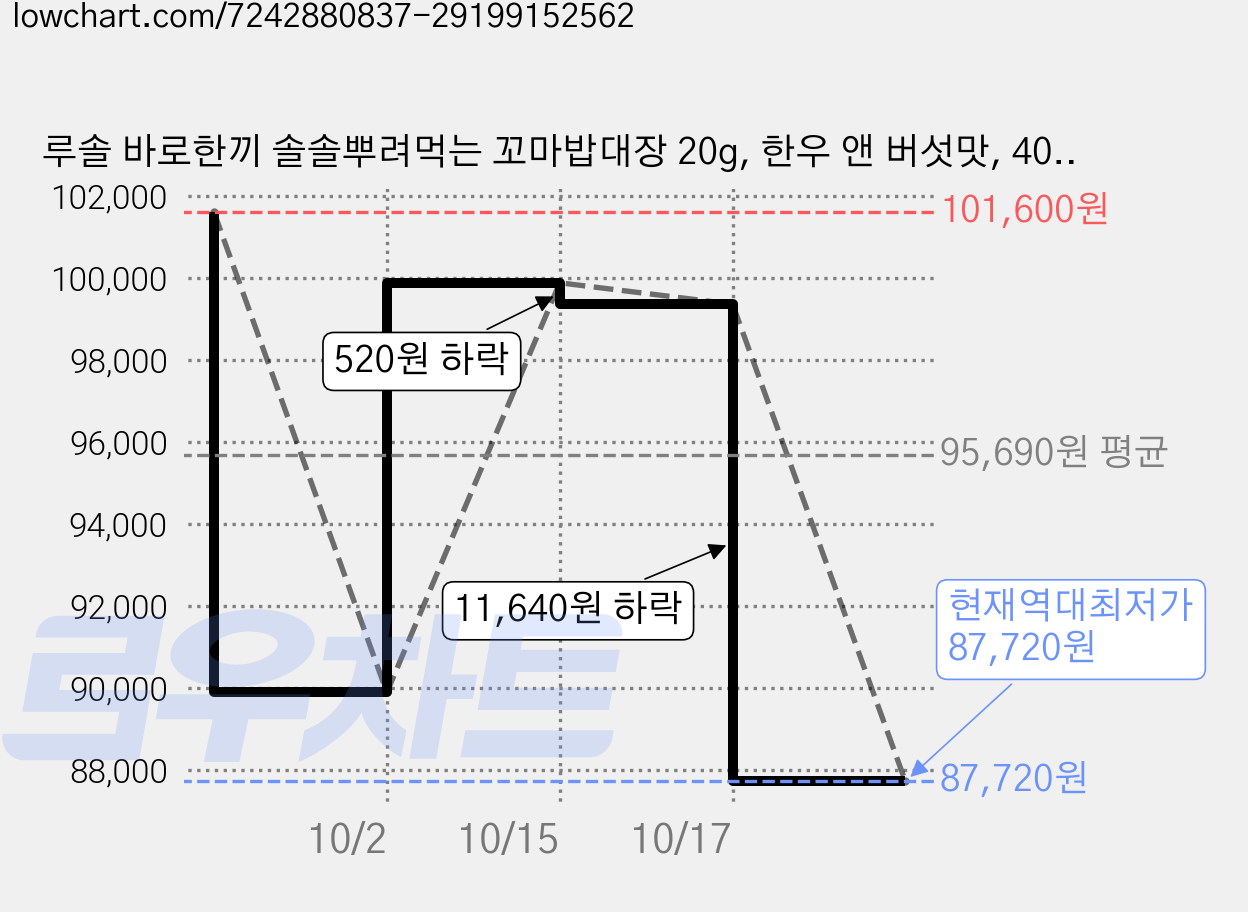 루솔 바로한끼 솔솔뿌려먹는 꼬마밥대장 20g, 한우 앤 버섯맛, 40개 가격 변동 차트, 현재가 87,720원, 역대최저가