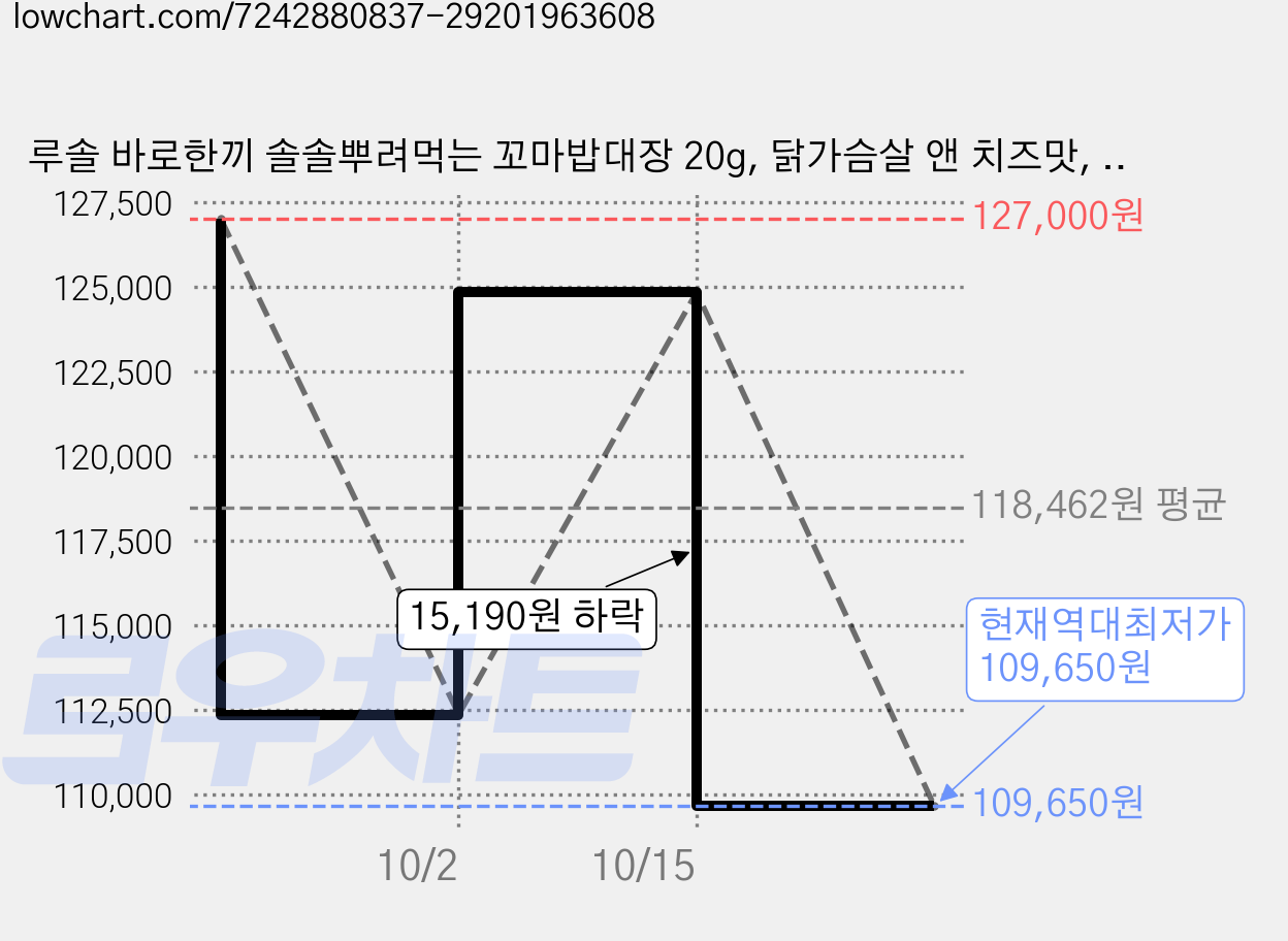 루솔 바로한끼 솔솔뿌려먹는 꼬마밥대장 20g, 닭가슴살 앤 치즈맛, 50개 가격 변동 차트, 현재가 109,650원, 역대최저가