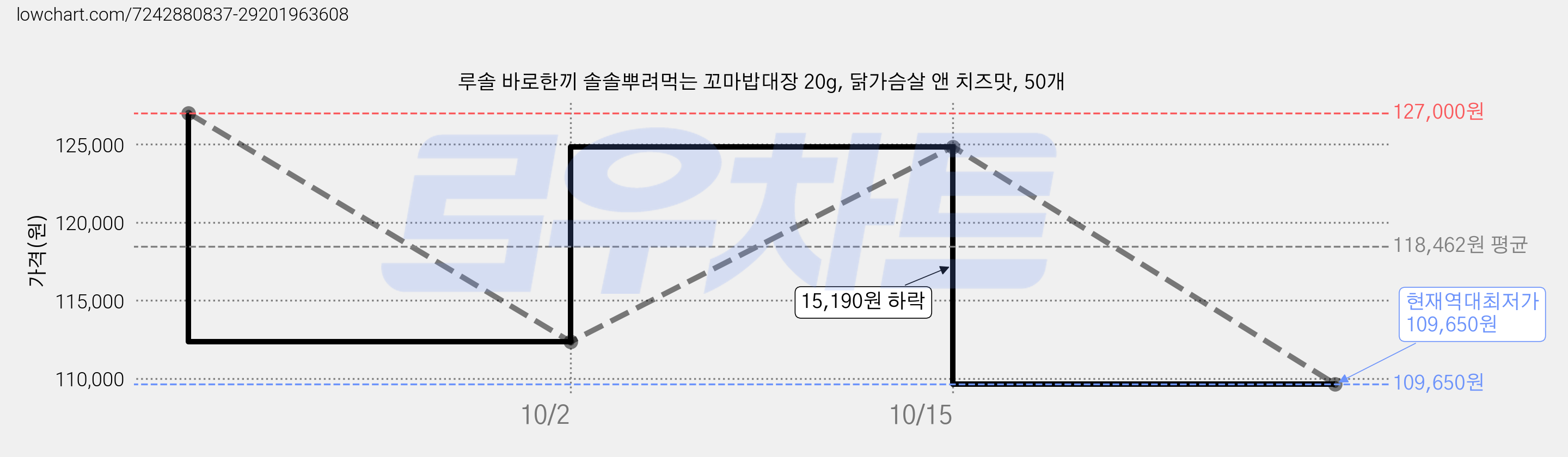 루솔 바로한끼 솔솔뿌려먹는 꼬마밥대장 20g, 닭가슴살 앤 치즈맛, 50개 가격 변동 차트, 현재가 109,650원, 역대최저가