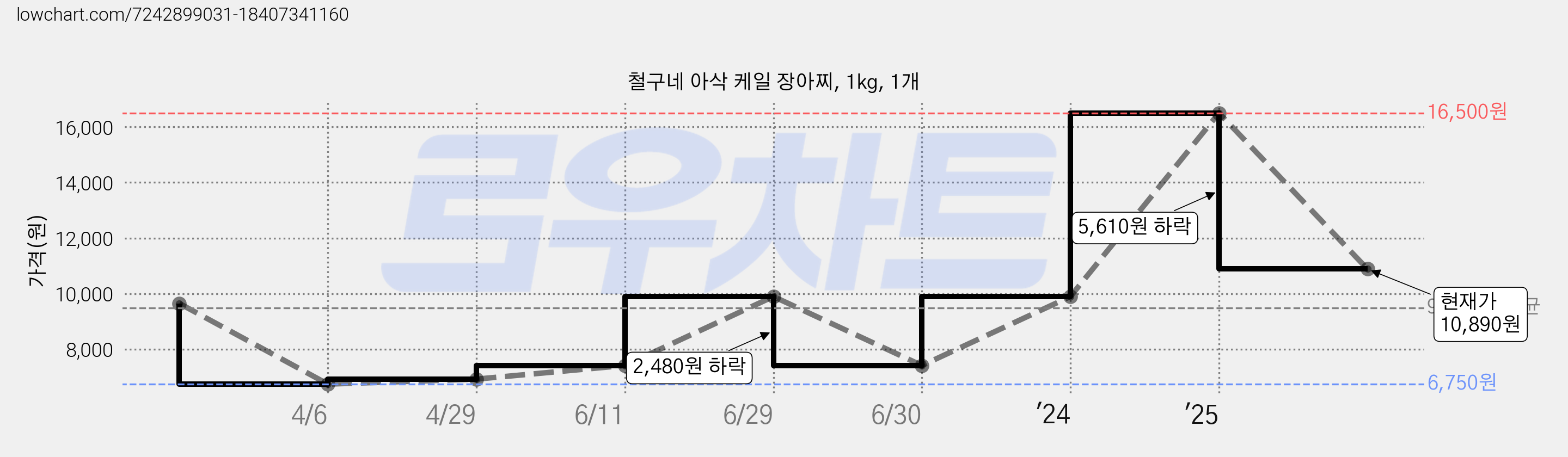 철구네 아삭 케일 장아찌, 1kg, 1개 가격 변동 차트, 현재가 10,890원, 관측 최저가 6,750원
