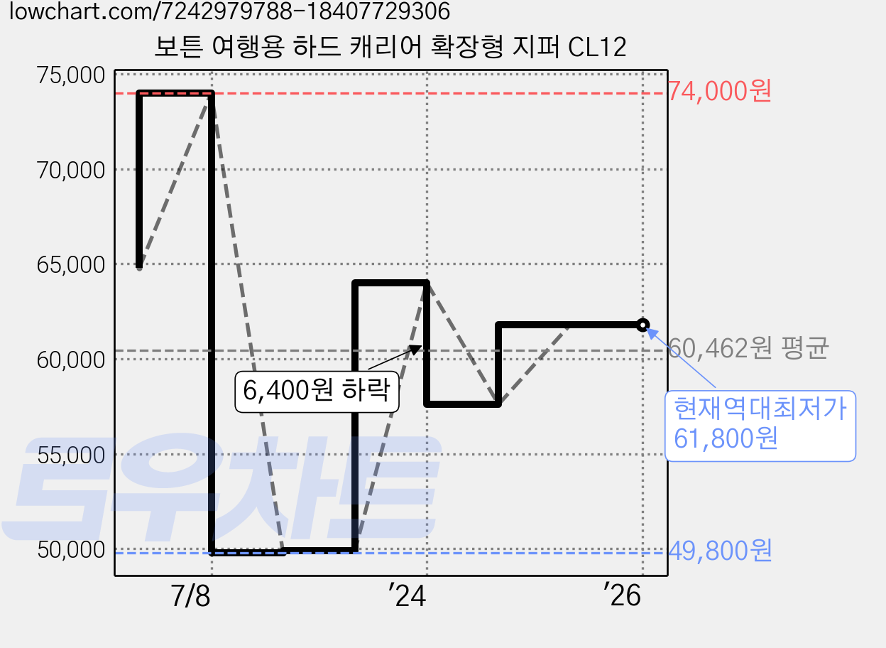 보튼 여행용 하드 캐리어 확장형 지퍼 CL12 가격 변동 차트, 현재가 61,800원, 역대최저가