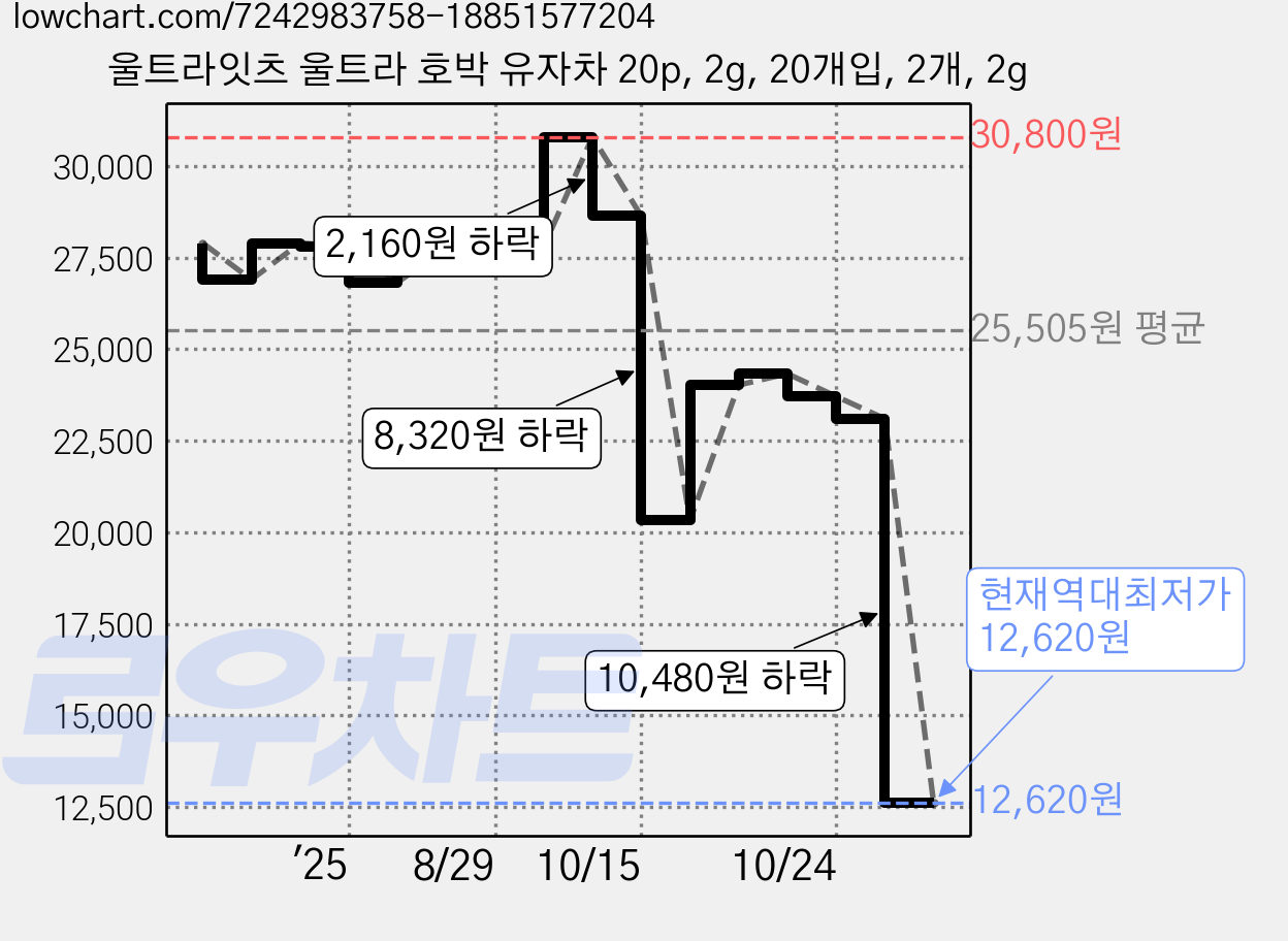 울트라잇츠 울트라 호박 유자차 20p, 2g, 20개입, 2개, 2g 가격 변동 차트, 현재가 12,620원, 역대최저가