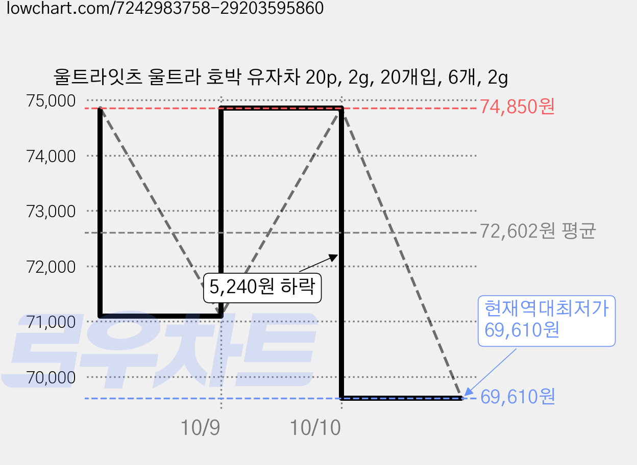 울트라잇츠 울트라 호박 유자차 20p, 2g, 20개입, 6개, 2g 가격 변동 차트, 현재가 69,610원, 역대최저가