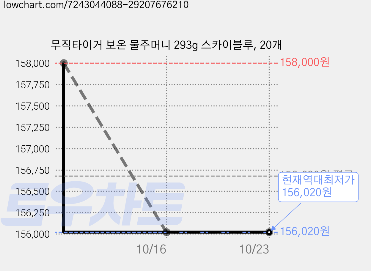 무직타이거 보온 물주머니 293g 스카이블루, 20개 가격 변동 차트, 현재가 156,020원, 역대최저가