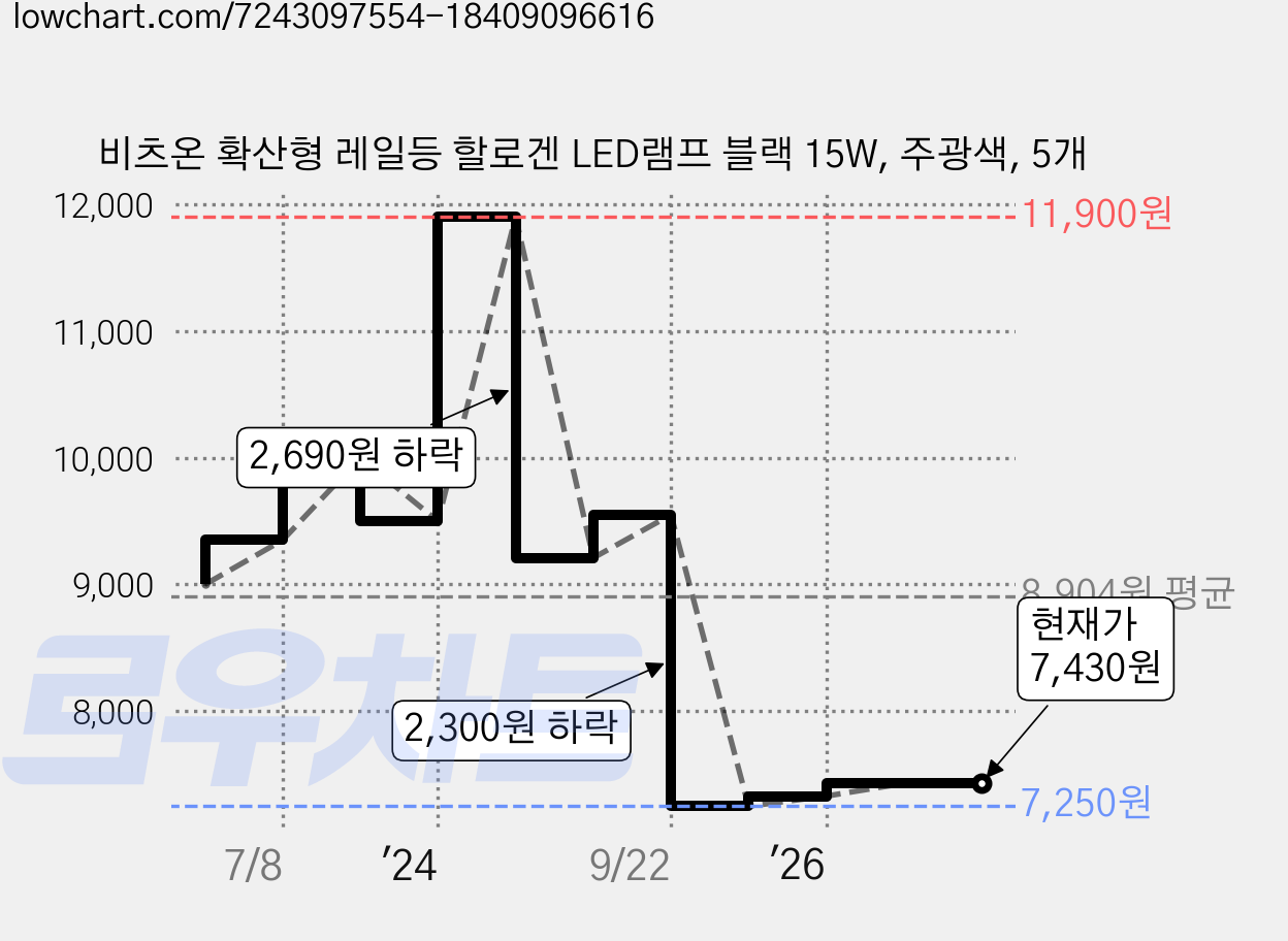비츠온 확산형 레일등 할로겐 LED램프 블랙 15W, 주광색, 5개 가격 변동 차트, 현재가 7,430원, 관측 최저가 7,250원