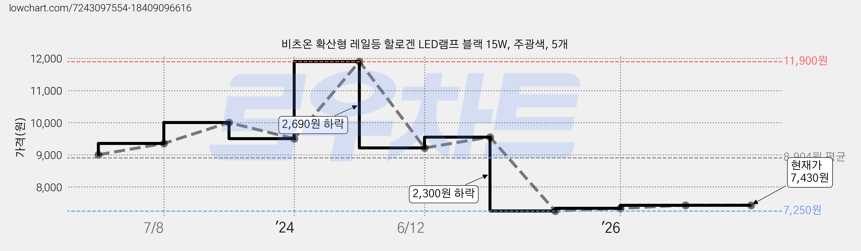 비츠온 확산형 레일등 할로겐 LED램프 블랙 15W, 주광색, 5개 가격 변동 차트, 현재가 7,430원, 관측 최저가 7,250원