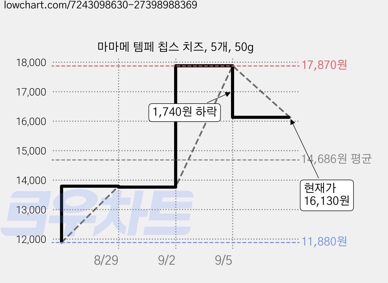 마마메 템페 칩스 치즈, 5개, 50g 가격 변동 차트, 현재가 16,130원, 관측 최저가 11,880원
