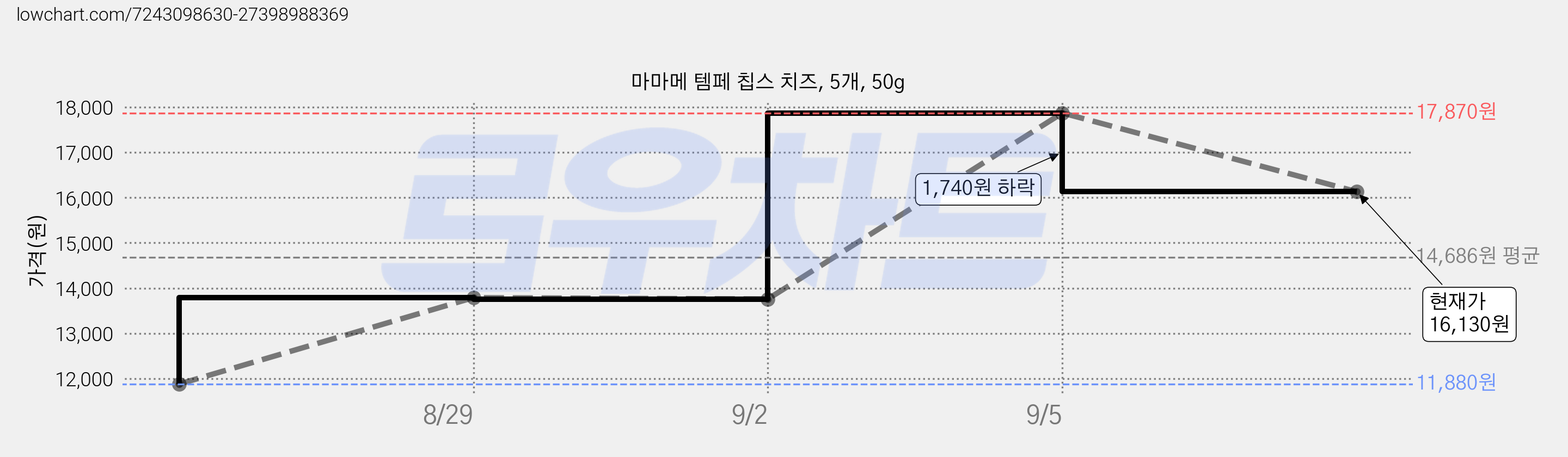 마마메 템페 칩스 치즈, 5개, 50g 가격 변동 차트, 현재가 16,130원, 관측 최저가 11,880원