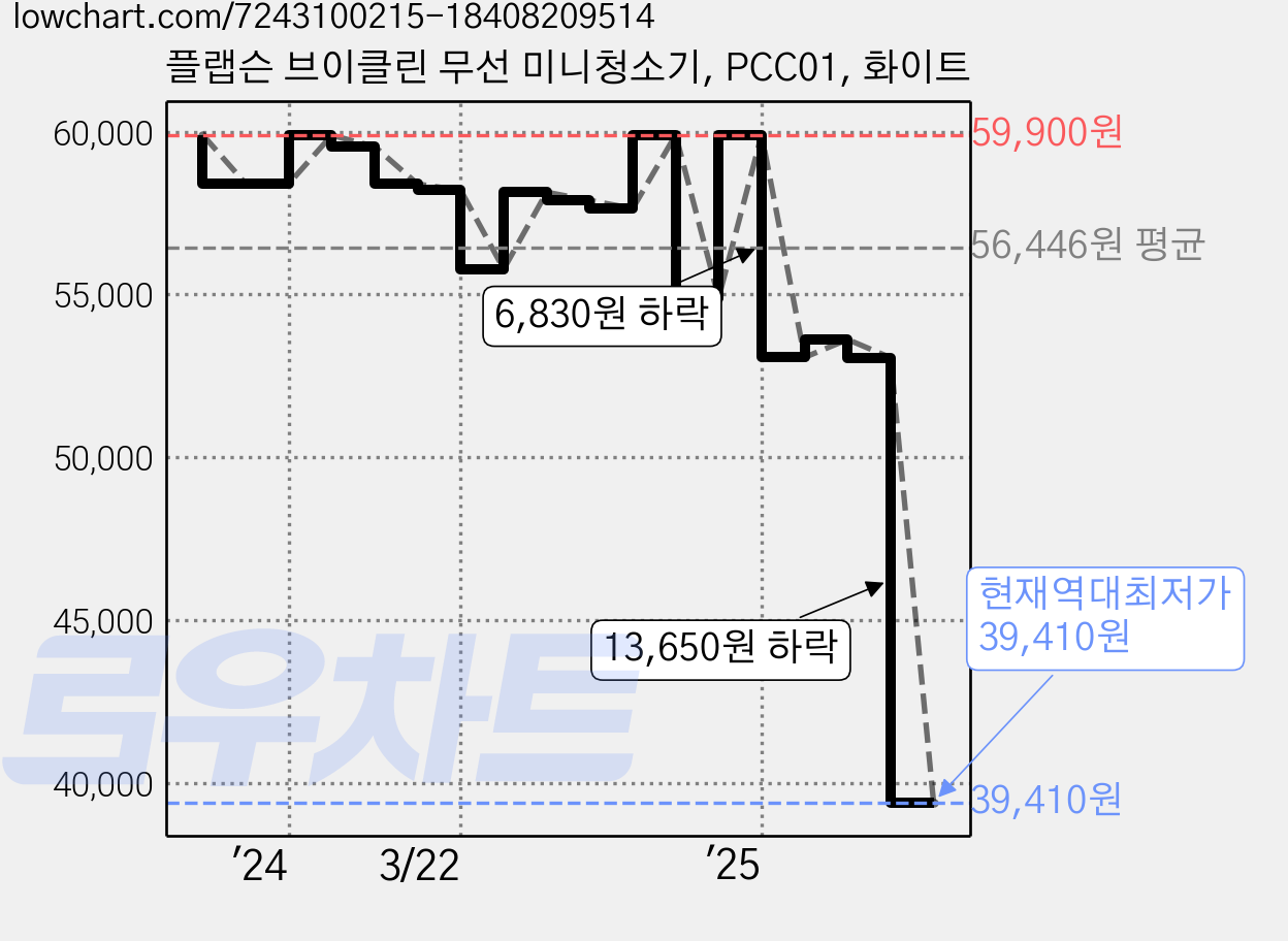 플랩슨 브이클린 무선 미니청소기, PCC01, 화이트 가격 변동 차트, 현재가 39,410원, 역대최저가
