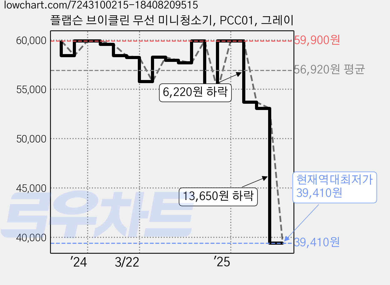 플랩슨 브이클린 무선 미니청소기, PCC01, 그레이 가격 변동 차트, 현재가 39,410원, 역대최저가