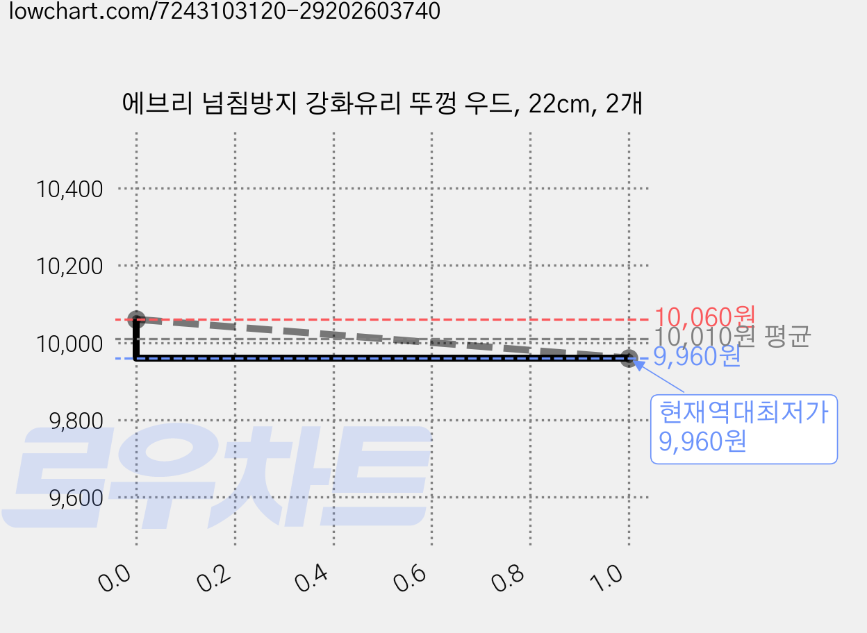 에브리 넘침방지 강화유리 뚜껑 우드, 22cm, 2개 가격 변동 차트, 현재가 9,960원, 역대최저가