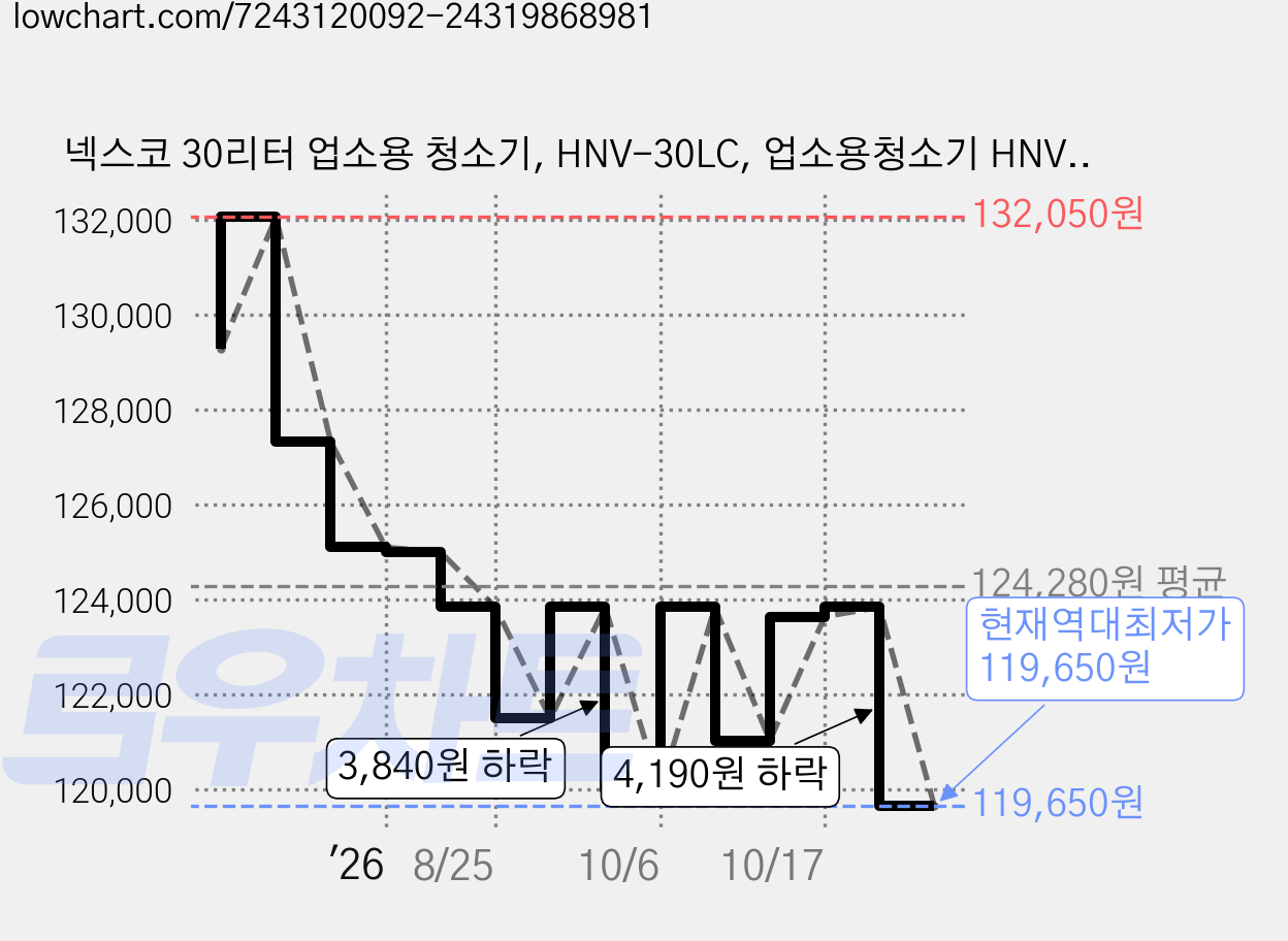 넥스코 30리터 업소용 청소기, HNV-30LC, 업소용청소기 HNV-30LC 가격 변동 차트, 현재가 119,650원, 역대최저가