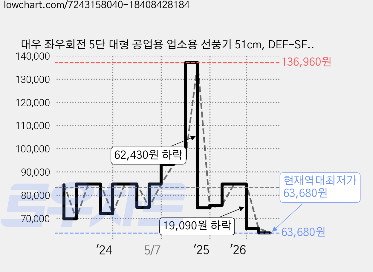 대우 좌우회전 5단 대형 공업용 업소용 선풍기 51cm, DEF-SF2000H, 블랙 가격 변동 차트, 현재가 63,680원, 역대최저가