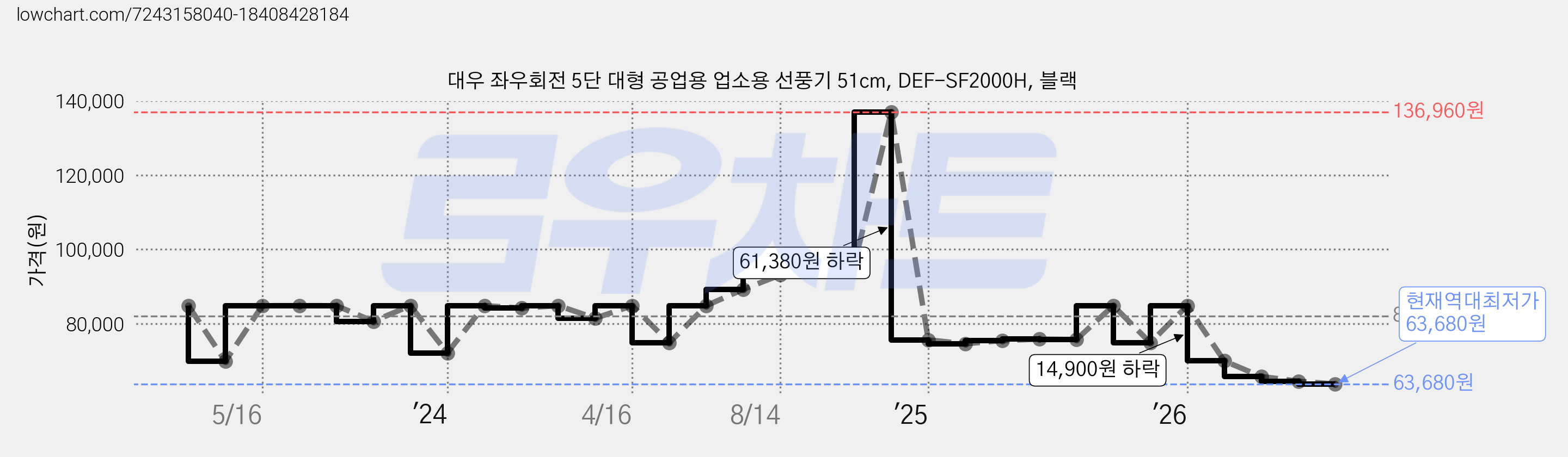 대우 좌우회전 5단 대형 공업용 업소용 선풍기 51cm, DEF-SF2000H, 블랙 가격 변동 차트, 현재가 63,680원, 역대최저가