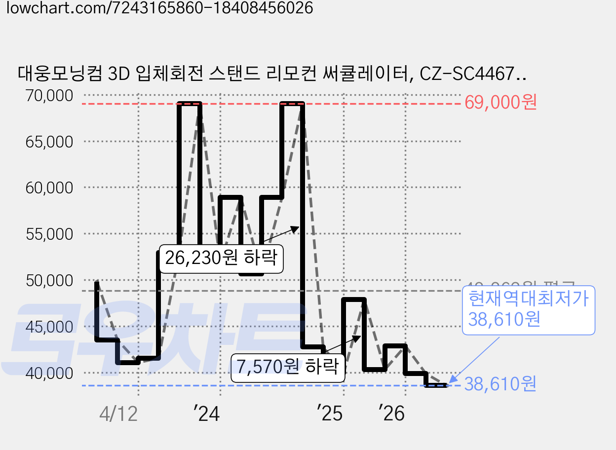 대웅모닝컴 3D 입체회전 스탠드 리모컨 써큘레이터, CZ-SC4467R 가격 변동 차트, 현재가 38,610원, 역대최저가