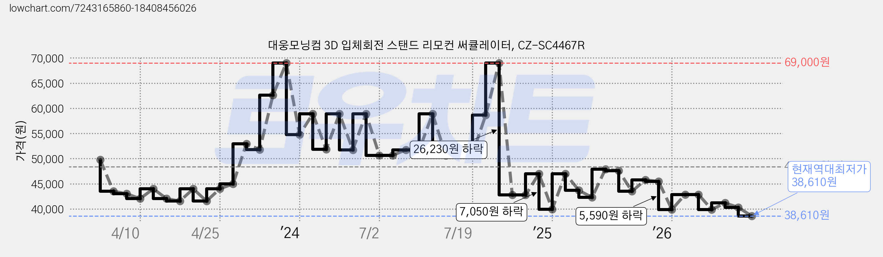 대웅모닝컴 3D 입체회전 스탠드 리모컨 써큘레이터, CZ-SC4467R 가격 변동 차트, 현재가 38,610원, 역대최저가