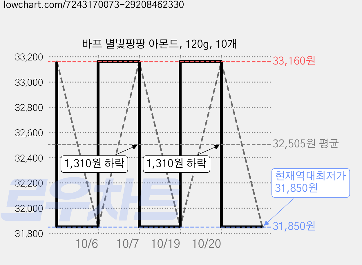 바프 별빛팡팡 아몬드, 120g, 10개 가격 변동 차트, 현재가 31,850원, 역대최저가