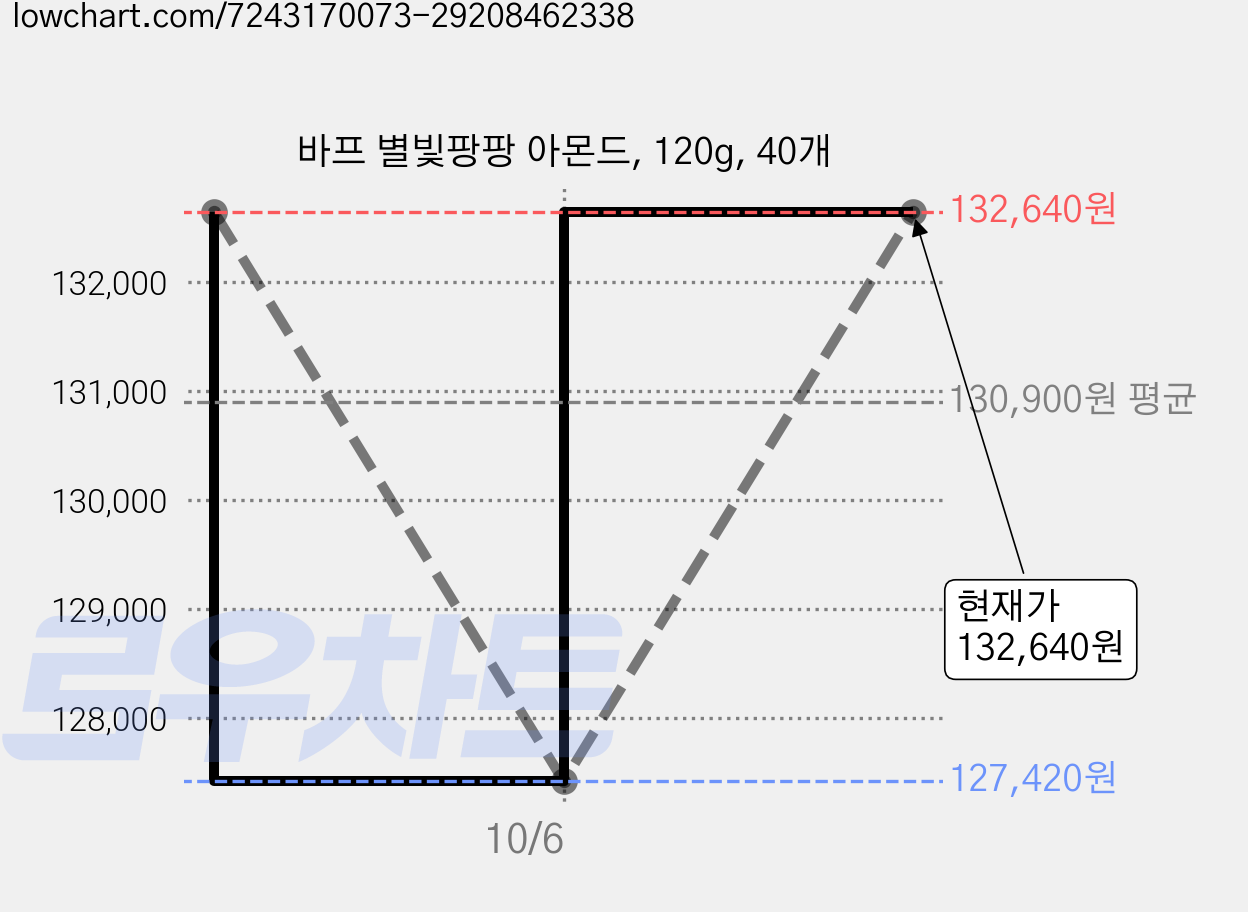 바프 별빛팡팡 아몬드, 120g, 40개 가격 변동 차트, 현재가 132,640원, 관측 최저가 127,420원