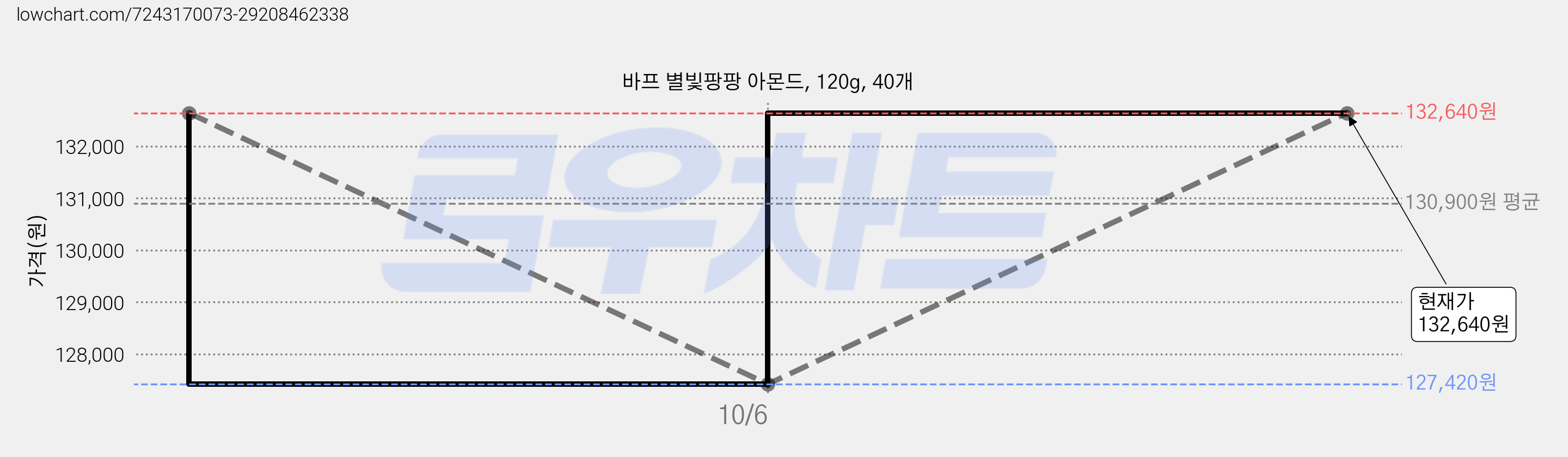 바프 별빛팡팡 아몬드, 120g, 40개 가격 변동 차트, 현재가 132,640원, 관측 최저가 127,420원