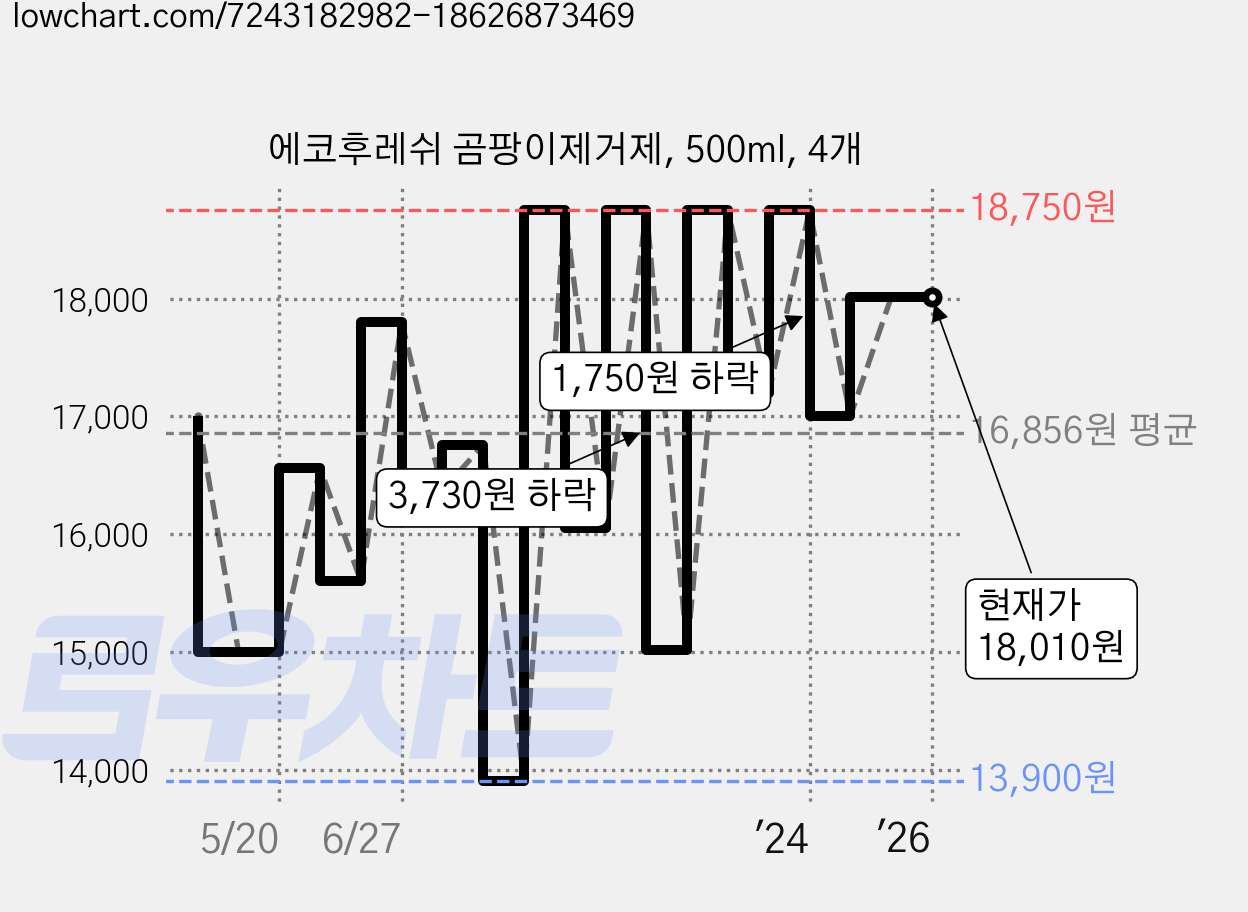 에코후레쉬 곰팡이제거제, 500ml, 4개 가격 변동 차트, 현재가 18,010원, 역대최저가